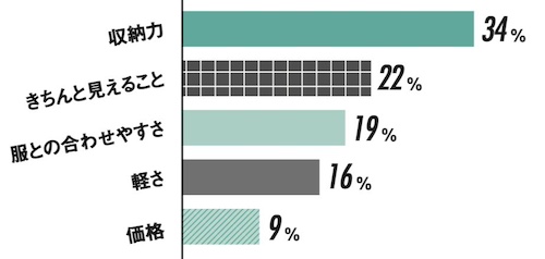 Q.通勤バッグを選ぶときのポイントは？