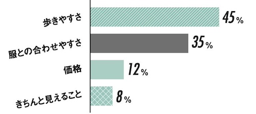 Q.通勤シューズを選ぶときのポイントは？