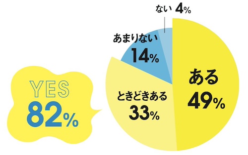 Q.決断疲れを感じることはありますか?