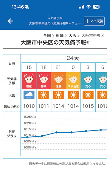 ウェザーニュース天気痛予報®