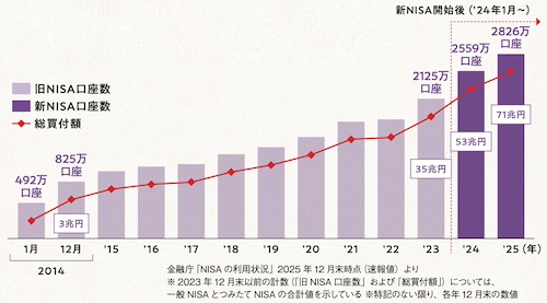 新NISA