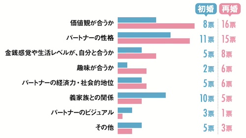 Q.初婚・再婚時に、それぞれこだわったことは？ （複数回答可）