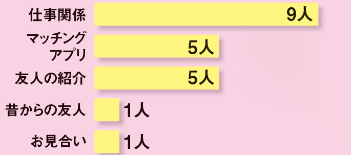 読者アンケート 再婚相手との出会い