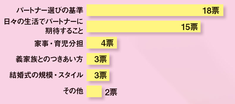読者アンケート 再婚相手と初婚の違い