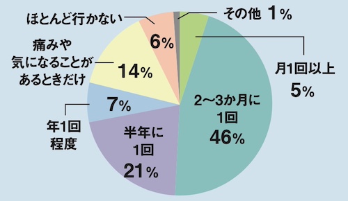 歯科医院でメンテナンスを受ける頻度は？