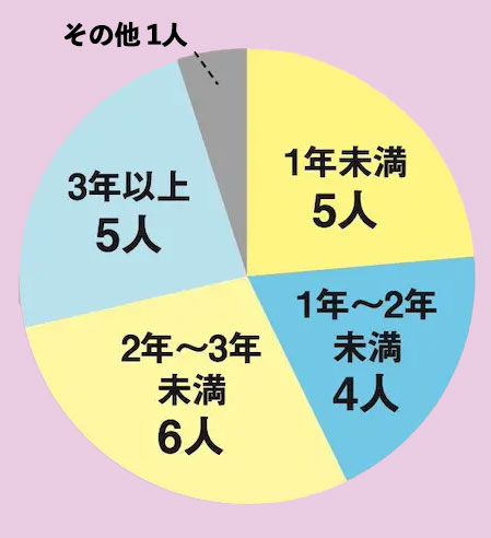読者アンケート 再婚までの交際期間