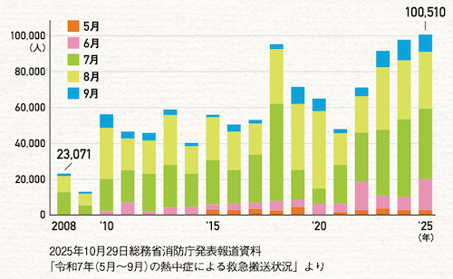 熱中症による救急搬送者数