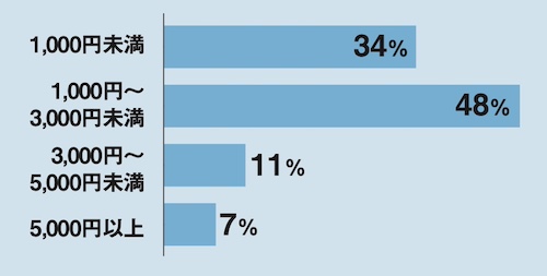 毎月オーラルケアにかけている費用は？