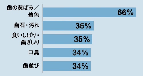 現在気になっている歯の悩みは？