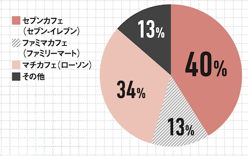 Q.好きなコンビニコーヒーは？