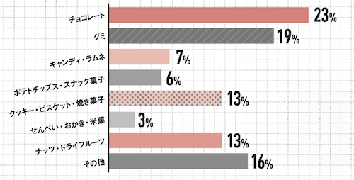 Q.コンビニでよく買うお菓子は？