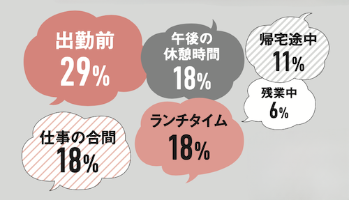 コンビニにどのタイミングで立ち寄る？
