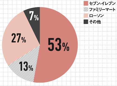 最もよく利用するコンビニはどこですか？
