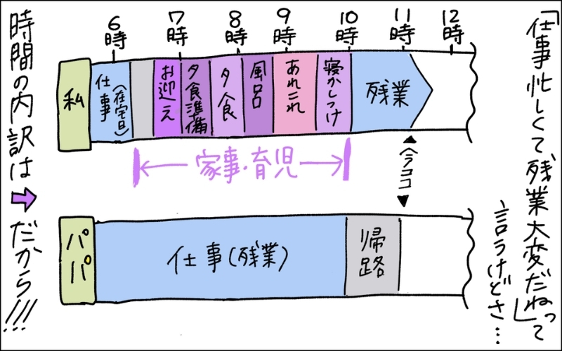 3コマ目。「仕事忙しくて大変だね」という言葉に、夫と自分のスケジュール(家事と育児をこなしてからの残業)を並べて怒るママ