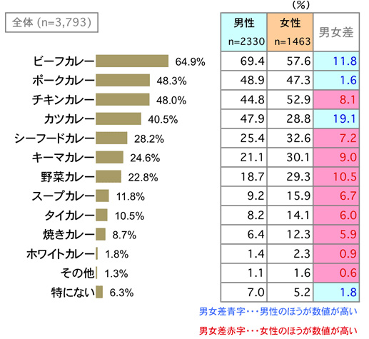 約4 000人に大調査 好きなカレーランキング 3位はチキン 1位はビーフ Or カツ さてどっち Oggi Jp Oggi Jp