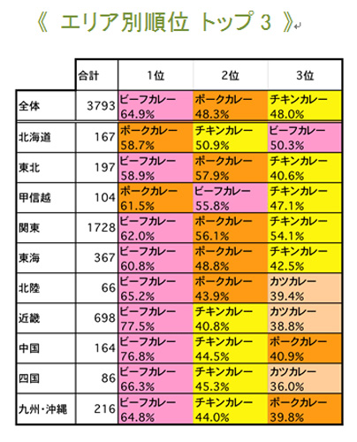  エリア別順位 トップ3