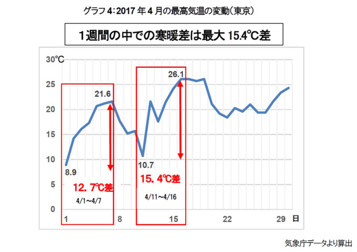 2017年4月の最高気温の変動（東京）