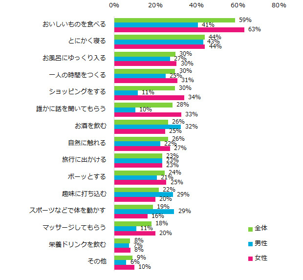 どんな方法でリフレッシュすることが多いですか？ 結果グラフ