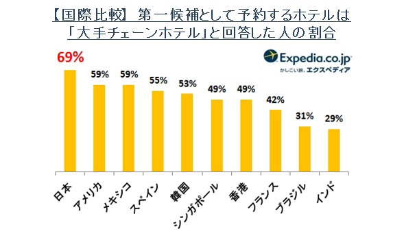 【国際比較】第一候補として予約するホテルは「大手チェーンホテル」と回答した人の割合　結果グラフ