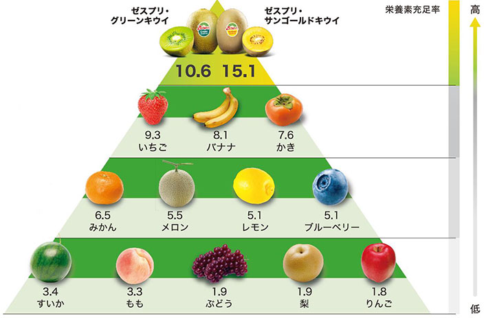 主要フルーツの栄養素充足率スコア