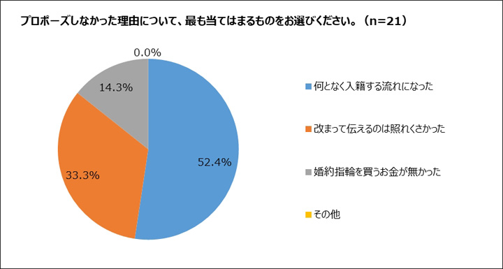 うやむやプロポーズ 急増中 男性がちゃんとプロポーズをしないワケとは Oggi Jp Oggi Jp