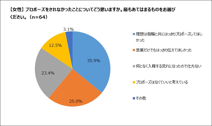 うやむやプロポーズ 急増中 男性がちゃんとプロポーズをしないワケとは Oggi Jp Oggi Jp