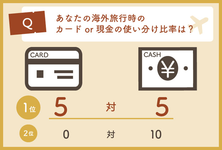Q.あなたの海外旅行時のカードor現金の使い分け比率は？