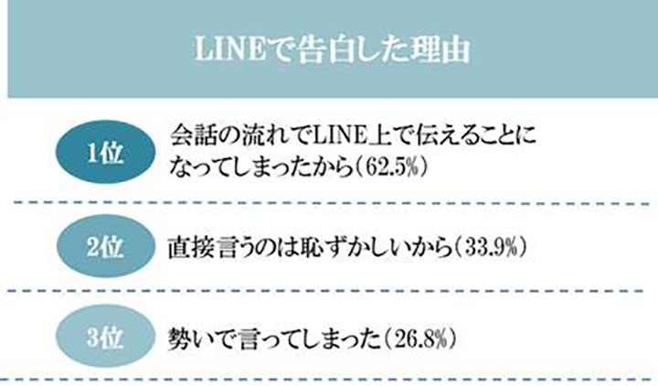 LINEで告白した理由