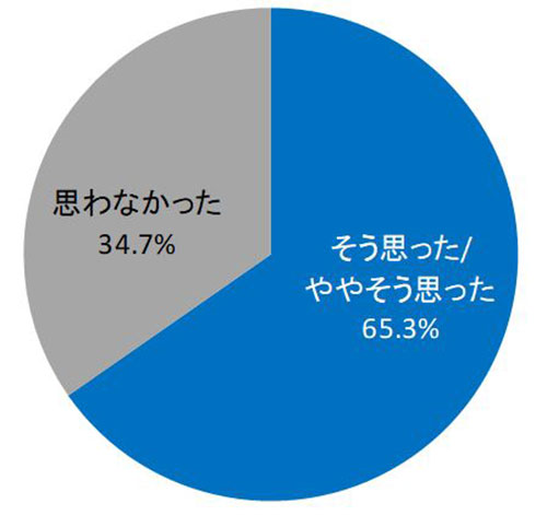 パートナーの白髪に気づいたときにどんな気持ちになったか　結果グラフ