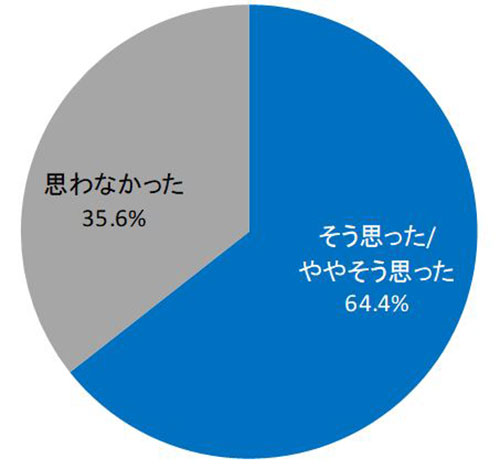 パートナーの白髪を見て「ストレスが溜まっていそう」と思った女性の割合　結果グラフ