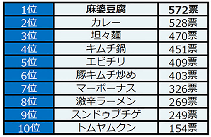 好きな辛い料理　結果一覧