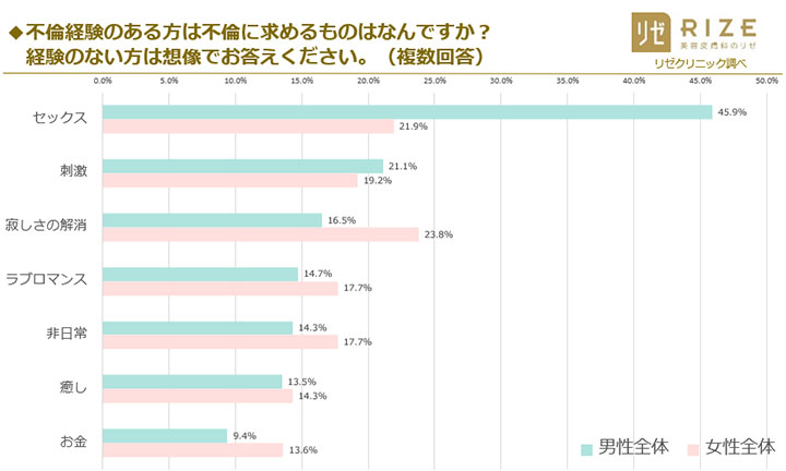 不倫経験のある方は不倫に求めるものはなんですか？経験のない方はお答えください。　結果グラフ