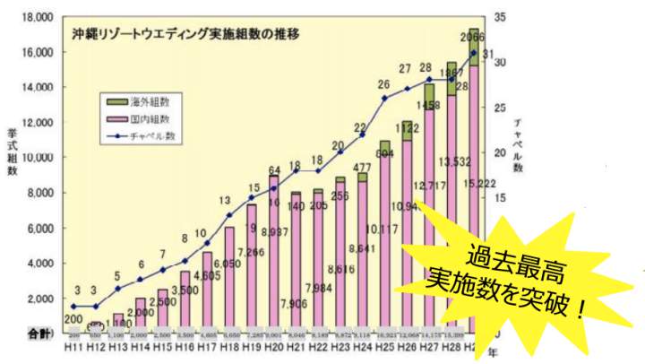 沖縄リゾートウエディング統計調査結果2017年